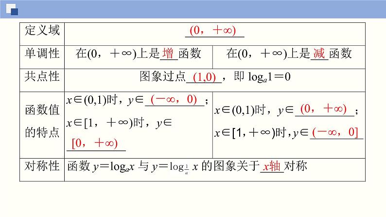 高中数学必修一 4.4.1、4.4.2 对数函数的概念、图象和性质同步课件（77张）05