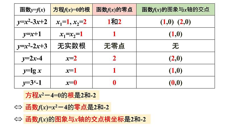 4.5函数的应用（二）（含2课时）-2022-2023学年高一数学教材配套教学精品课件（人教A版2019必修第一册）02