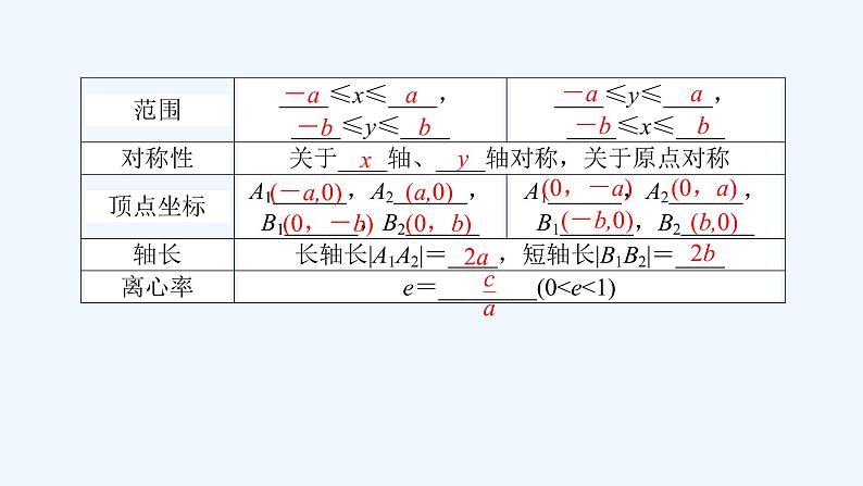 高中数学选择性必修一  3.1.2.1椭圆的简单几何性质（课件）同步精品课件第3页