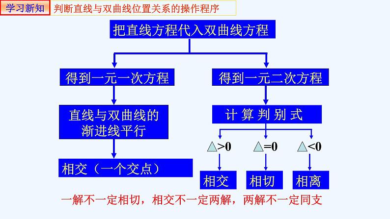 高中数学选择性必修一  3.2.2双曲线的简单几何性质(3)-课件第5页