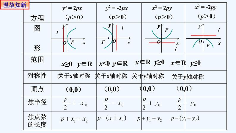高中数学选择性必修一  3.3.2抛物线的几何性质(3) 课件第2页