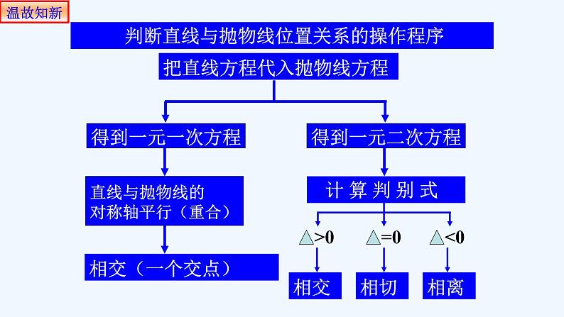高中数学选择性必修一  3.3.2抛物线的几何性质(3) 课件第3页