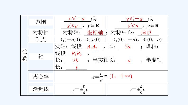 高中数学选择性必修一  3.2.2双曲线的简单几何性质（课件）同步精品课件03