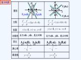 高中数学选择性必修一  3.2.2双曲线的简单几何性质-课件