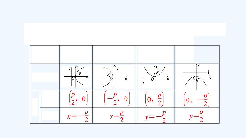 高中数学选择性必修一  3.3.2抛物线的简单几何性质（课件）同步精品课件第2页