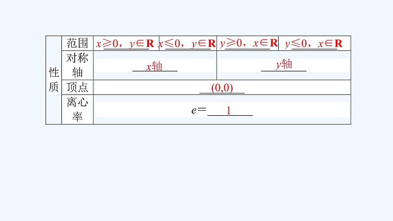 高中数学选择性必修一  3.3.2抛物线的简单几何性质（课件）同步精品课件第3页