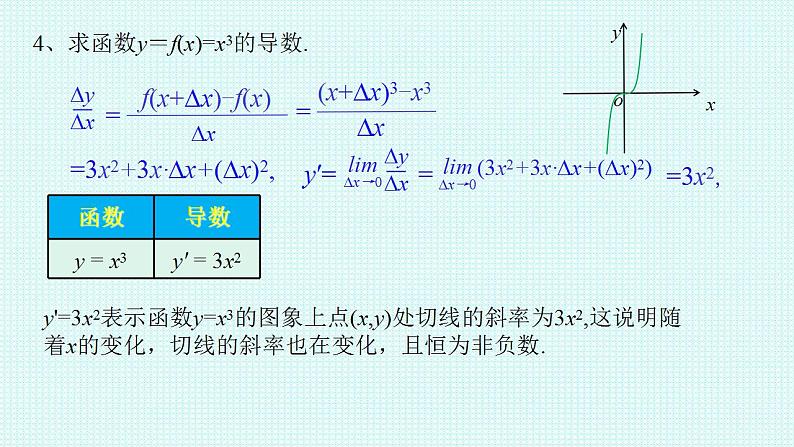 5.2.1基本初等函数的导数课件-2022-2023学年高二上学期数学人教A版（2019）选择性必修第二册第7页