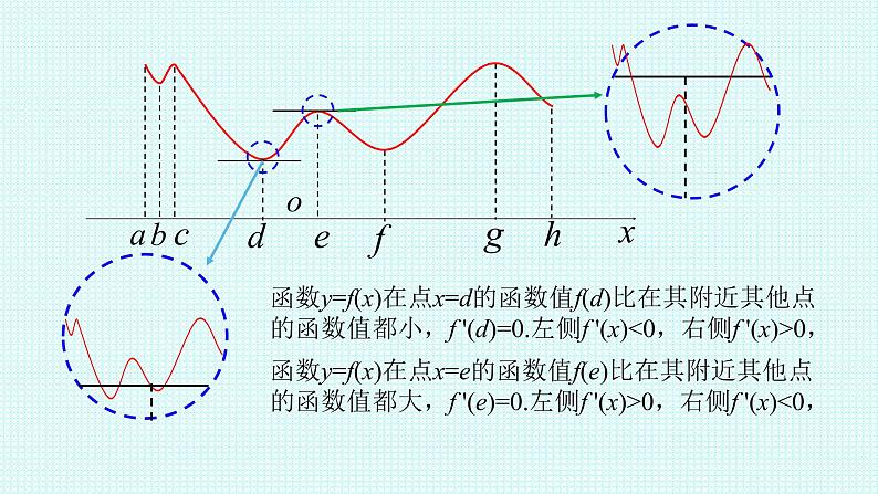 5.3.2.1函数的极值课件-2022-2023学年高二上学期数学人教A版（2019）选择性必修第二册05