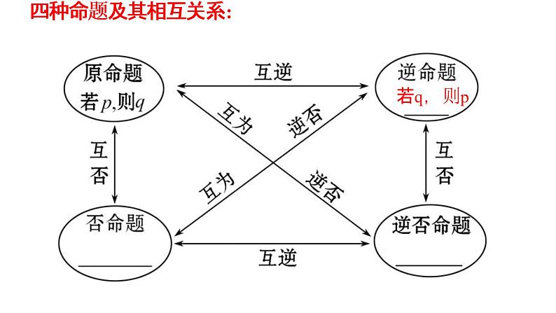 专题02命题（课件）-2023年高考数学一轮复习精品教学课件（全国通用）第4页