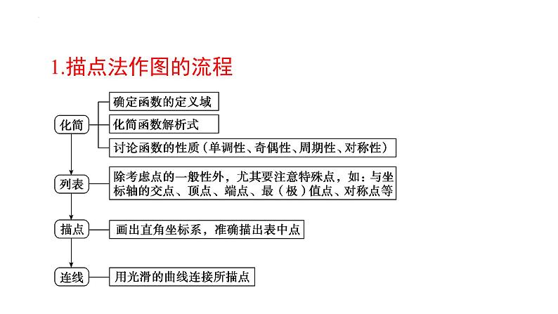 专题09函数的图像（课件）-2023年高考数学一轮复习精品教学课件（全国通用）第2页