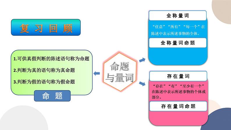 人教B版高中数学必修第一册 1.2.2《全称量词命题与存在量词命题的否定》课件PPT03