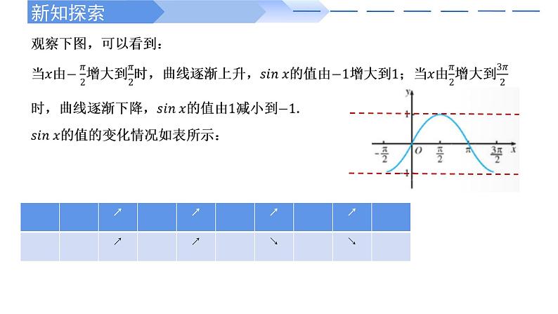 5.4.2正弦函数、余弦函数的性质（第2课时）-高一数学上学期同步精讲课件（人教A版2019必修第一册）第3页