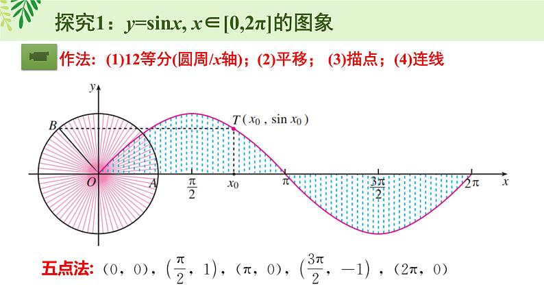 5.4三角数的图象与性质（含3课时）-2022-2023学年高一数学教材配套教学精品课件（人教A版2019必修第一册）04