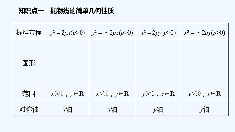 高中数学选择性必修一   第3章第三节第1课时 抛物线的简单几何性质课件第5页