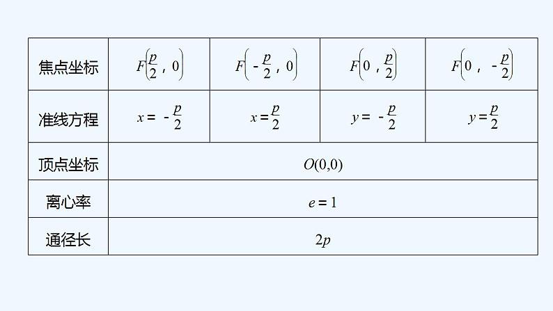 高中数学选择性必修一   第3章第三节第1课时 抛物线的简单几何性质课件第6页