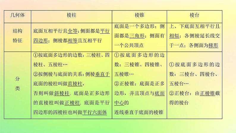 广东专用2023版高考数学一轮总复习第七章立体几何7.1基本立体图形课件第3页