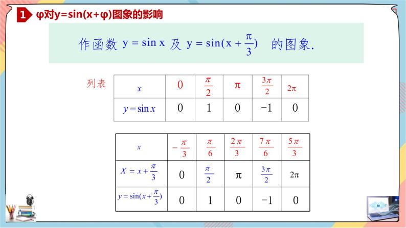第5章+6函数y=Asin（ωx+φ）提高班课件+教案03