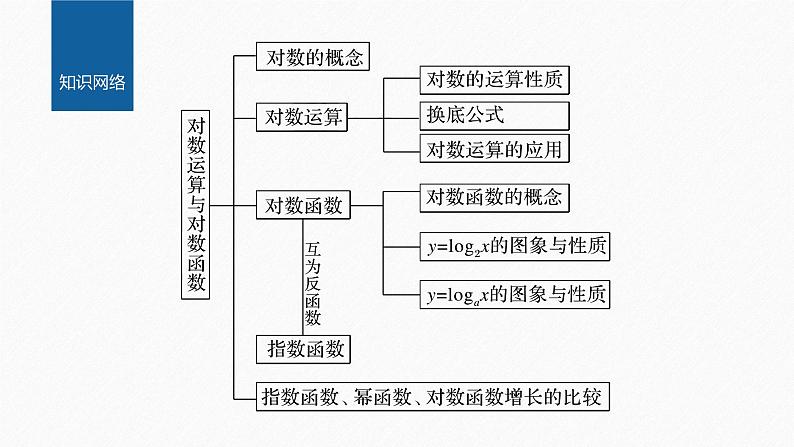 新教材北师大版学习笔记必修一第四章 章末复习课【学案+同步课件】02