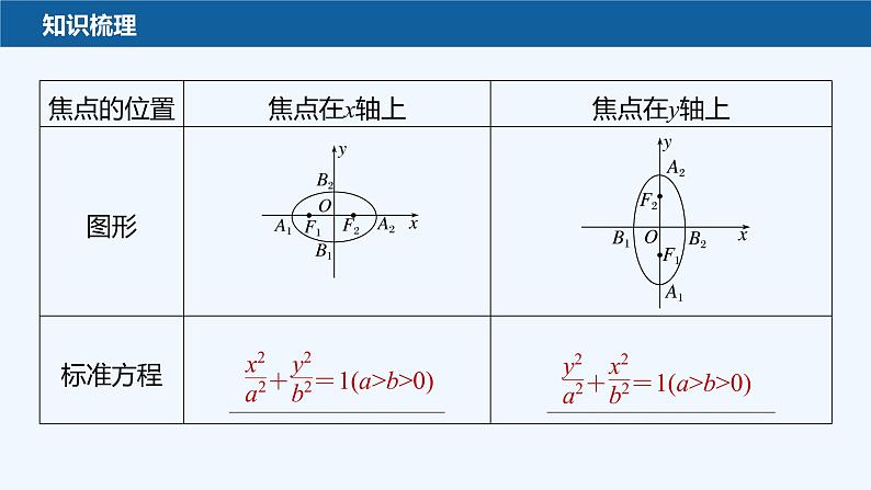 第二章 1.2 第1课时　椭圆的简单几何性质第7页