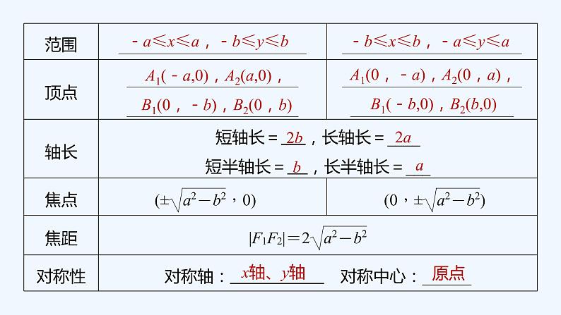 第二章 1.2 第1课时　椭圆的简单几何性质第8页