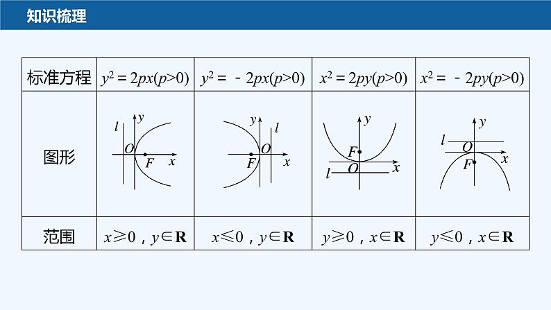 新教材北师大版步步高选择性必修一【学案+同步课件】第二章 3.2 第1课时　抛物线的简单几何性质(一)07