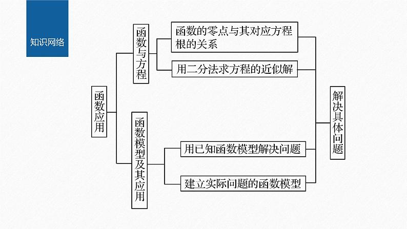 新教材北师大版学习笔记必修一第五章 章末复习课【学案+同步课件】02
