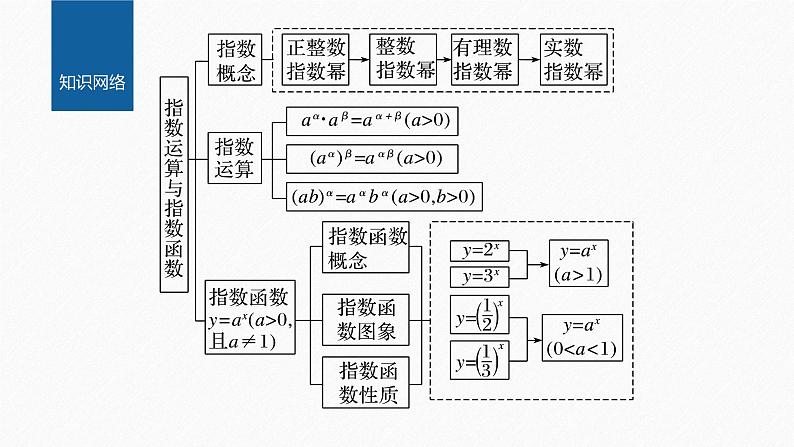 新教材北师大版学习笔记必修一第三章 章末复习课【学案+同步课件】02