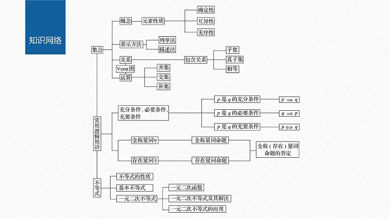 新教材北师大版学习笔记必修一第一章 章末复习课【学案+同步课件】02