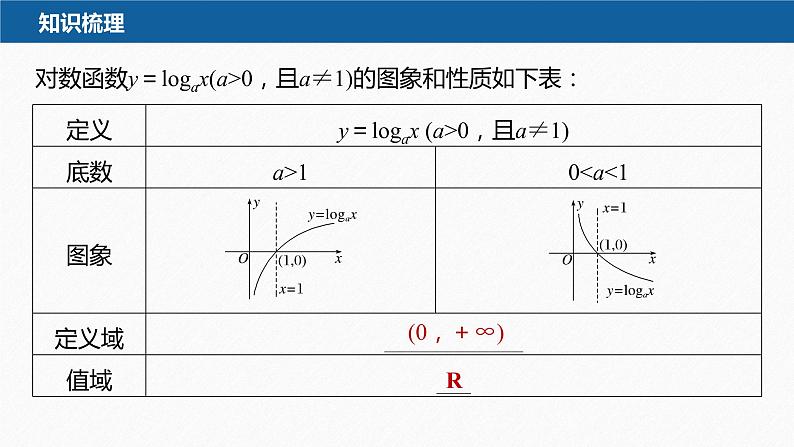 新教材北师大版学习笔记必修一第四章 3【学案+同步课件】.3 第1课时　对数函数y＝logax的图象和性质06