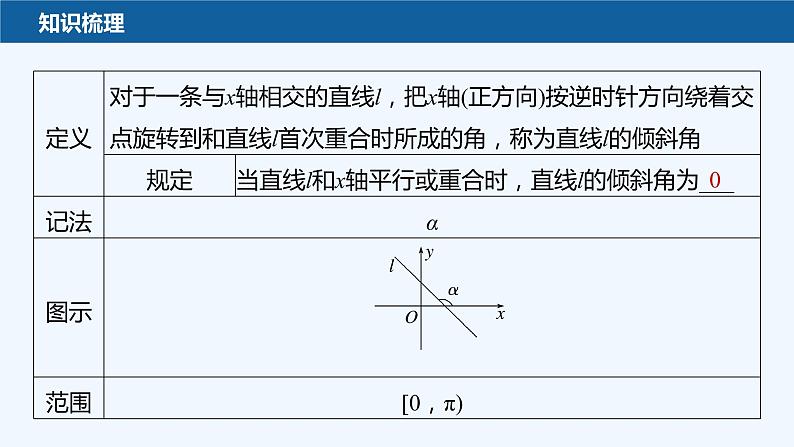 第一章 1.1~1.2 第1课时　直线的倾斜角和斜率第7页