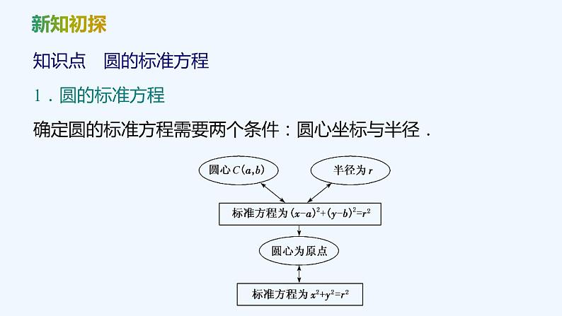 【最新版】新教材北师大版【同步课件】课件1：2.1　圆的标准方程05