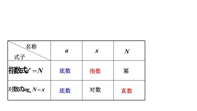 4.3 对数（同步课件）-【一堂好课】2021-2022学年高一数学上学期同步精品课堂（人教A版2019必修第一册）05
