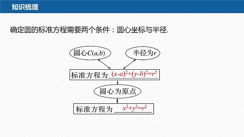 2.4.1　圆的标准方程第8页
