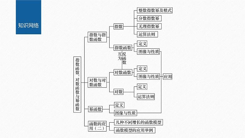 新教材人教B版步步高学习笔记【同步课件】第四章 章末复习课第2页