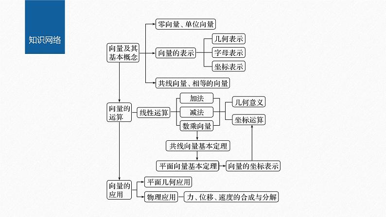 新教材人教B版步步高学习笔记【同步课件】第六章 章末复习课02