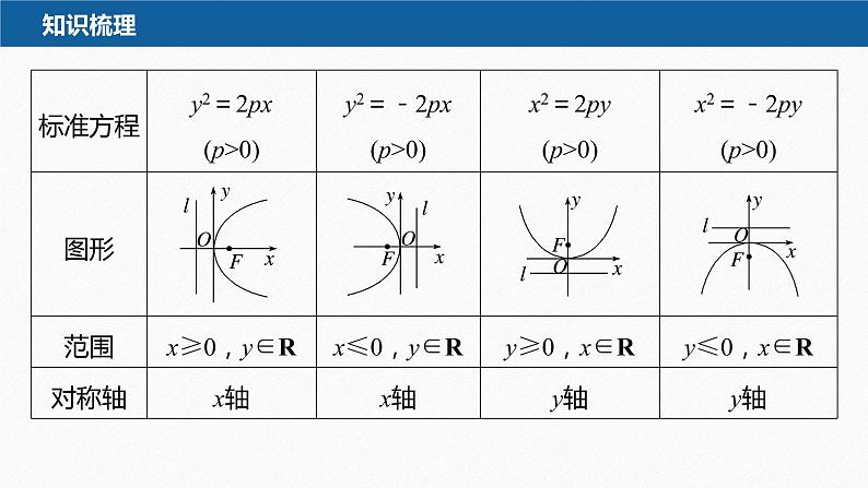 新教材人教B版步步高学习笔记【同步课件】第二章 2.7.2 抛物线的几何性质07