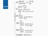 新教材人教B版步步高學習筆記【同步課件】第二章 章末復習課