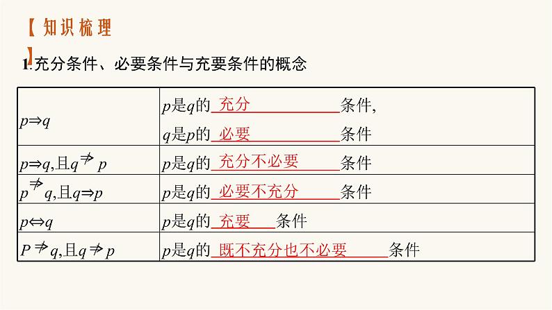 高考数学一轮复习第1章1.2常用逻辑用语课件第4页
