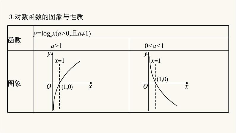 高考数学一轮复习第2章2.6对数与对数函数课件06