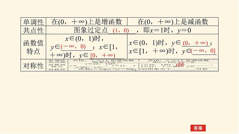 人教A版(2019)高中数学必修第一册4.4.1-2.1对数函数的概念、图象及性质课件06