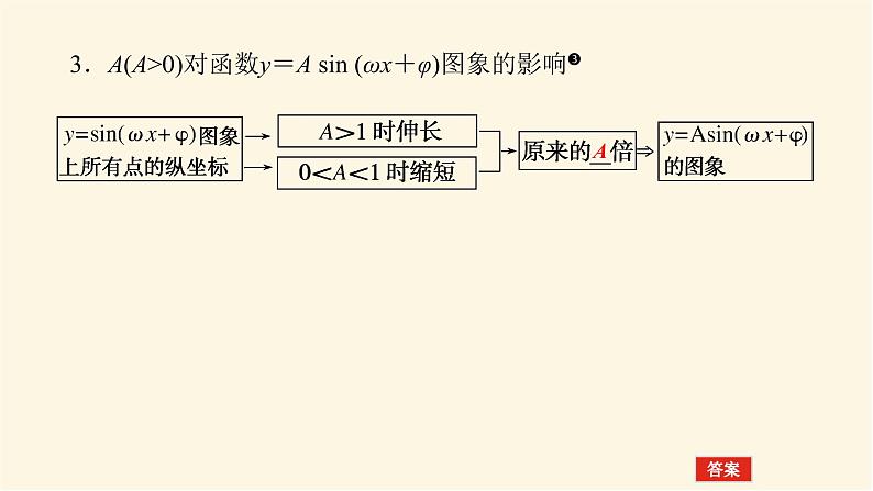 人教A版(2019)高中数学必修第一册5.6函数y＝A sin (ωx＋φ)课件06