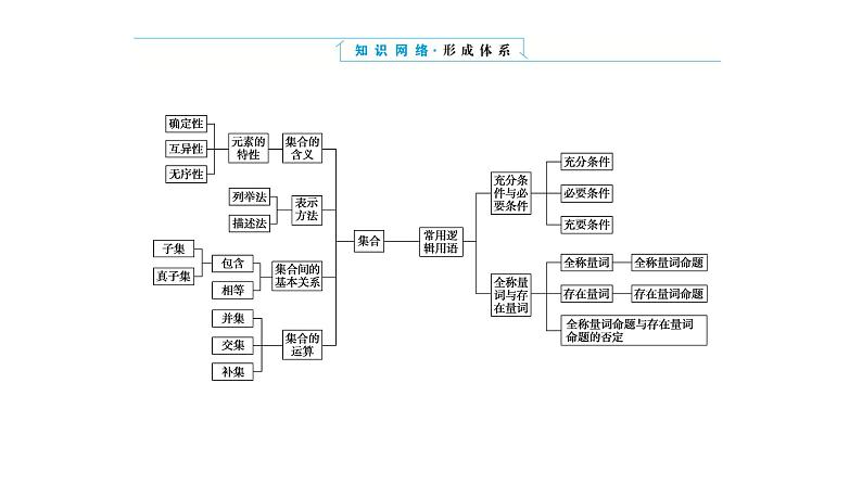 湘教版高中数学必修第一册专项培优第一章集合与逻辑章末复习课课件第2页