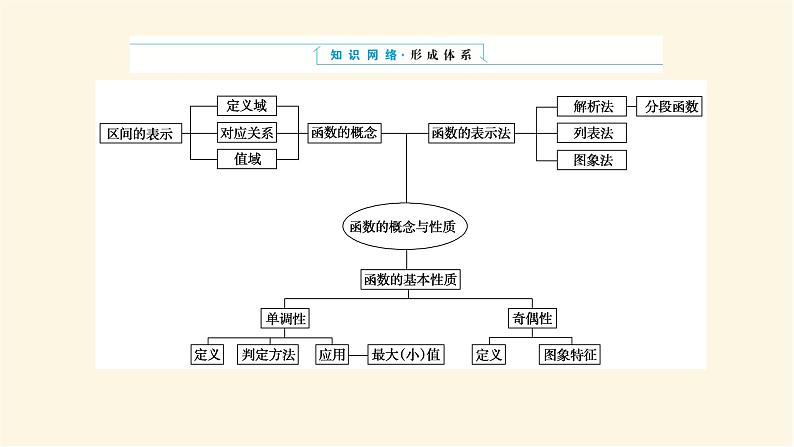 湘教版高中数学必修第一册专项培优第三章函数的概念与性质章末复习课课件02