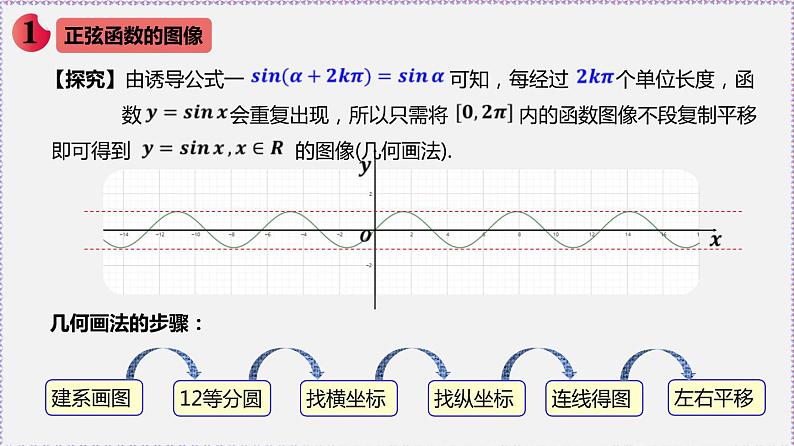 高中数学必修一 5.4.1 正弦函数、余弦函数的图象-同步教学课件04