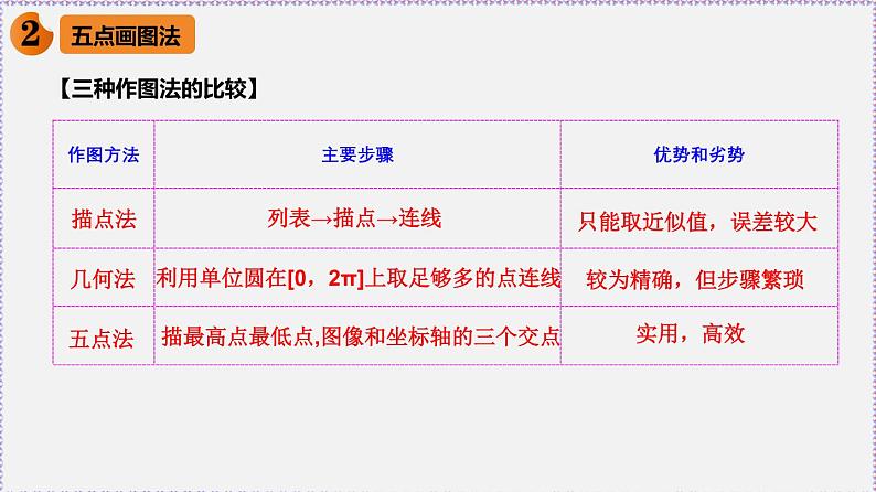 高中数学必修一 5.4.1 正弦函数、余弦函数的图象-同步教学课件06