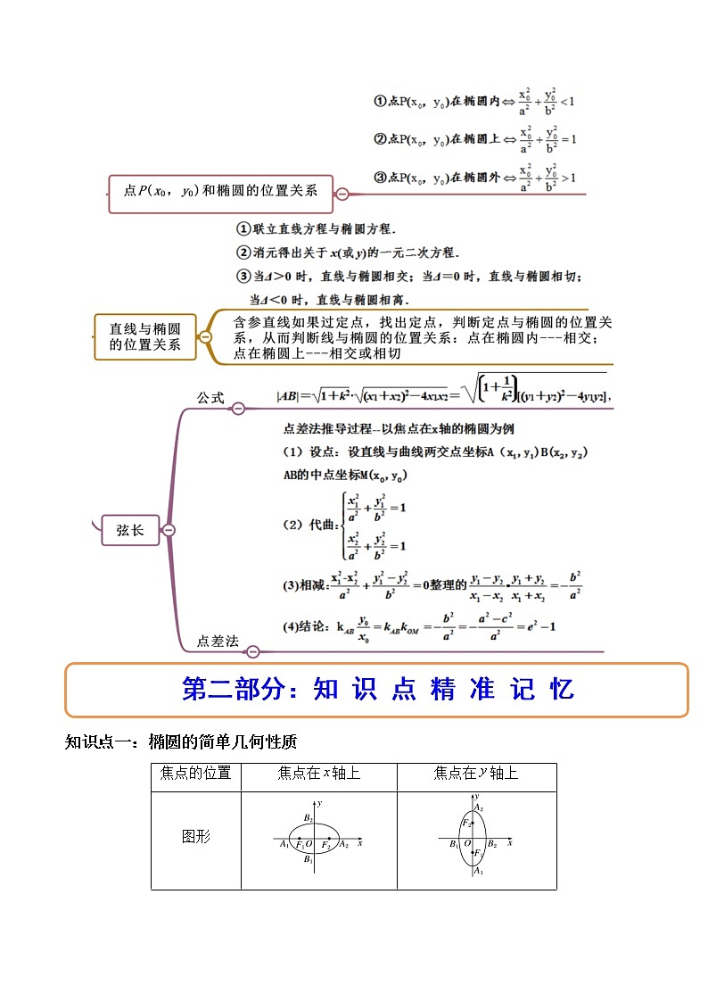 3.1.2椭圆的简单几何性质（精讲）-【精讲精练】2022-2023学年高二数学上学期同步精讲精练（人教A版2019选择性必修第一册）02