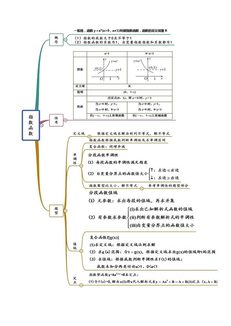 4.2指数函数（4.2.1指数函数的概念+4.2.2指数函数的图象和性质）（精讲）（原卷版）第2页