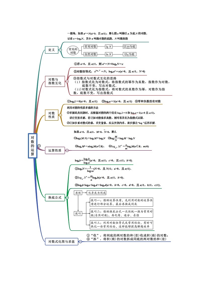 4.3对数（4.3.1对数的概念+4.3.2对数的运算）（精讲）-【精讲精练】2022-2023学年高一数学上学期同步精讲精练（人教A版2019必修第一册）02