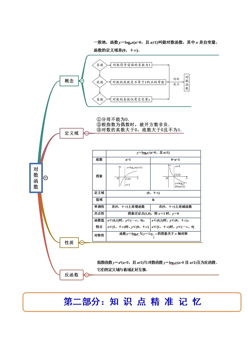 4.4对数函数（4.4.1对数函数的概念+4.4.2对数函数的图象和性质）（精讲）-【精讲精练】2022-2023学年高一数学上学期同步精讲精练（人教A版2019必修第一册）02