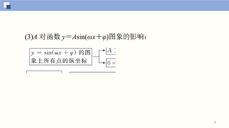 高中数学必修一 5.6 函数y＝Asin(ωx＋φ)(第1课时)同步课件（41张）第5页